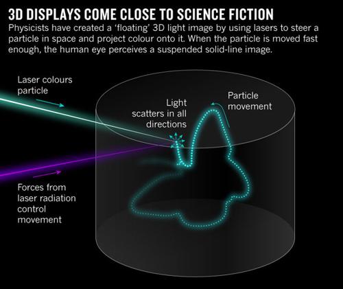 美物理学家发明全新体三维3D显示技术