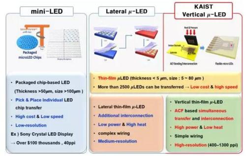 韩国开发柔性垂直MicroLED技术