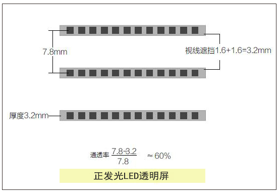 透明屏应该选择侧发光还是正发光？
