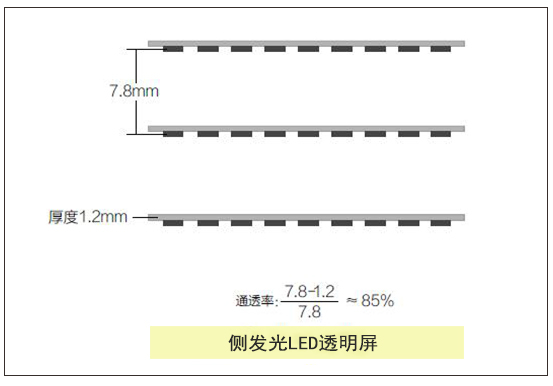 透明屏应该选择侧发光还是正发光？