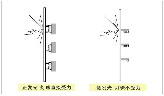 透明屏应该选择侧发光还是正发光？