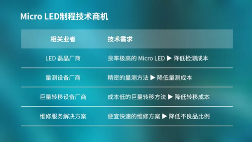 Mini LED放量在即，Micro LED蓄势待发