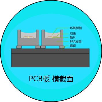 浅谈小间距LED的技术发展
